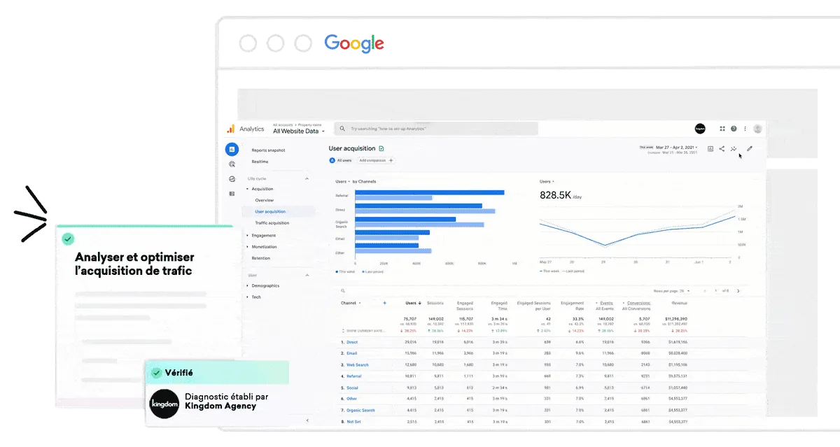 Tableau de bord Google Analytics 4 analysé par Kingdom Agency